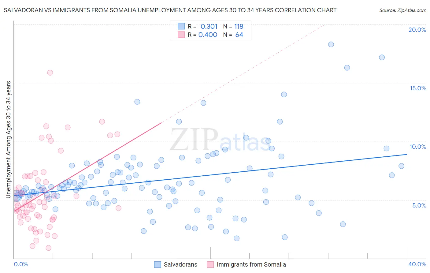 Salvadoran vs Immigrants from Somalia Unemployment Among Ages 30 to 34 years