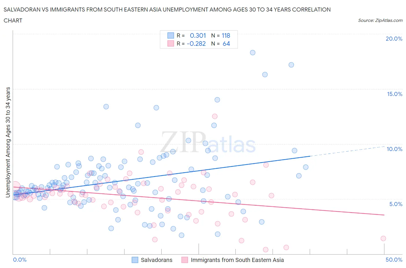 Salvadoran vs Immigrants from South Eastern Asia Unemployment Among Ages 30 to 34 years