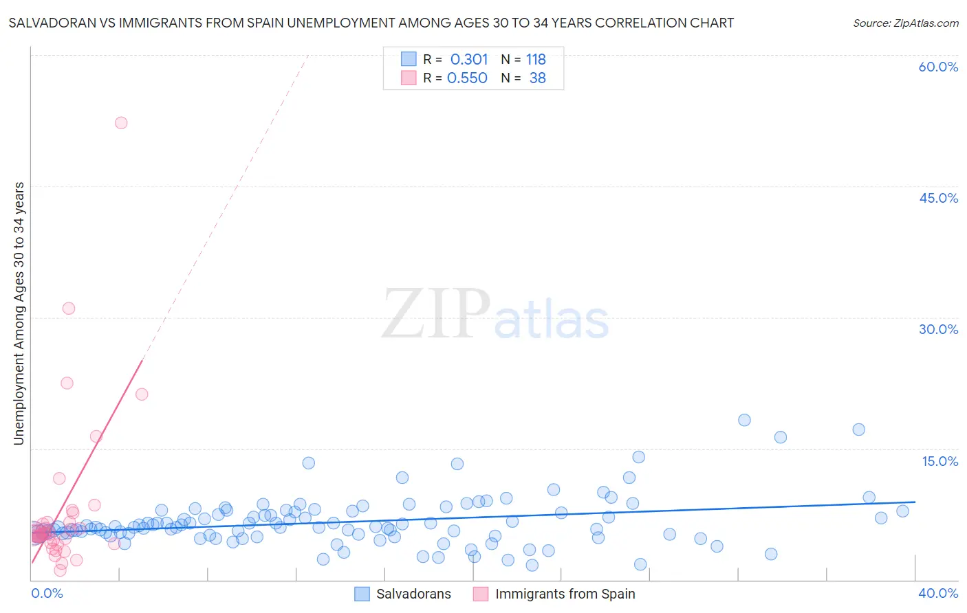 Salvadoran vs Immigrants from Spain Unemployment Among Ages 30 to 34 years