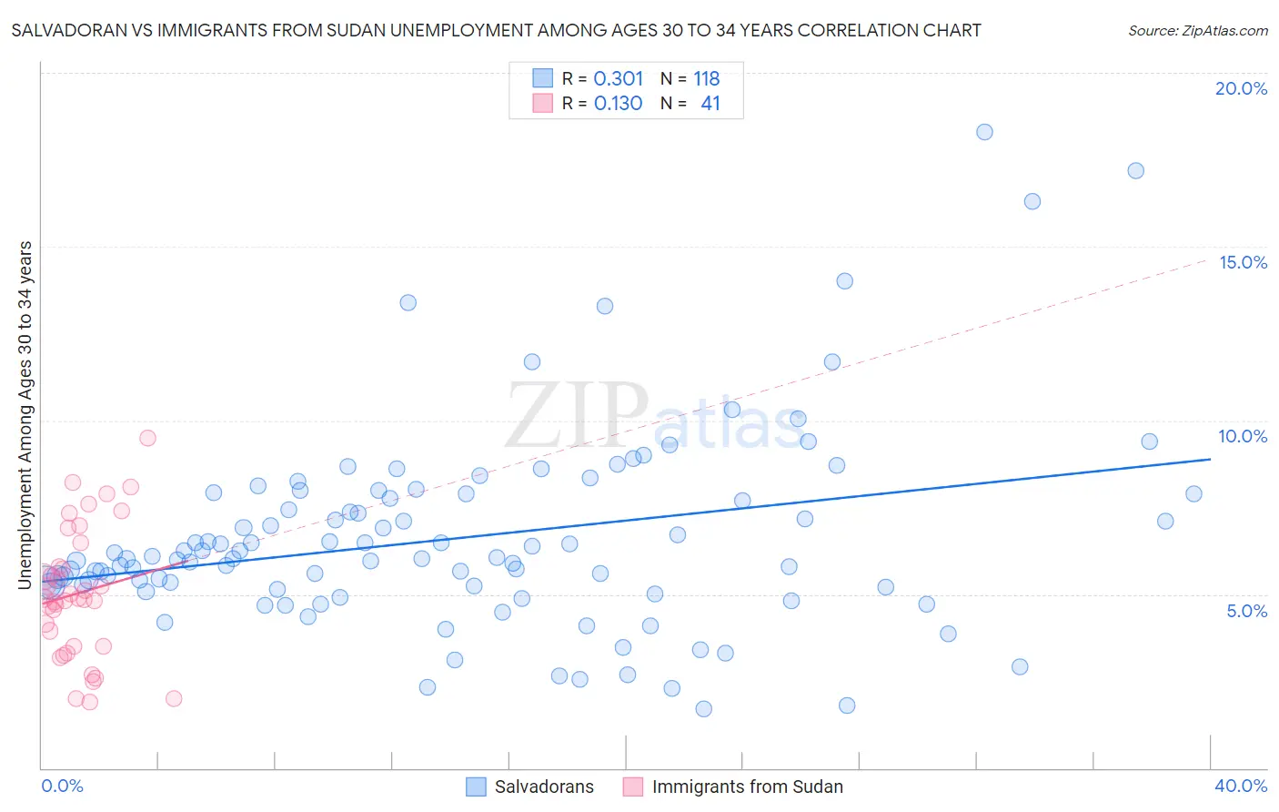 Salvadoran vs Immigrants from Sudan Unemployment Among Ages 30 to 34 years