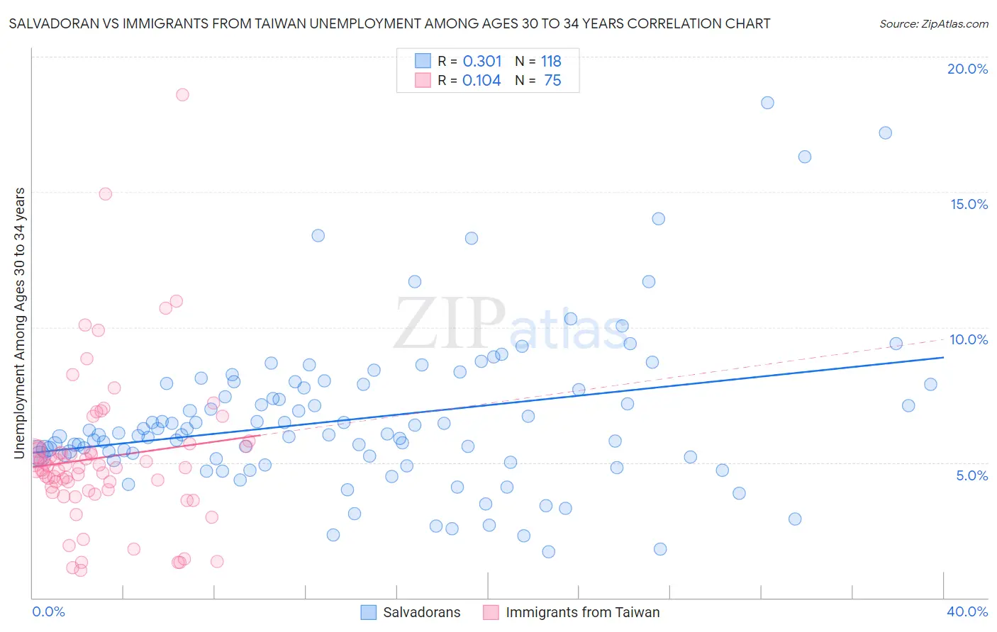 Salvadoran vs Immigrants from Taiwan Unemployment Among Ages 30 to 34 years