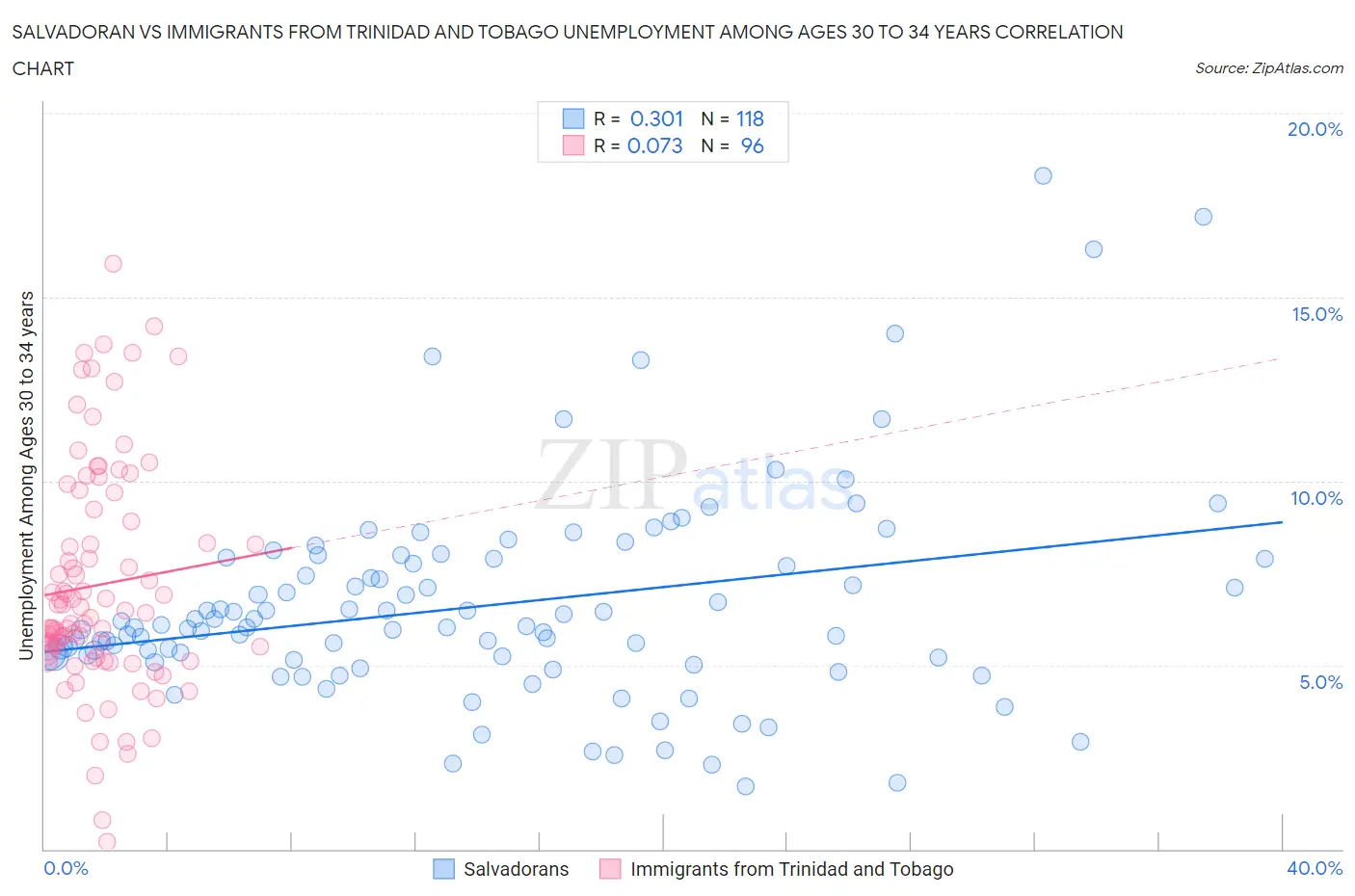 Salvadoran vs Immigrants from Trinidad and Tobago Unemployment Among Ages 30 to 34 years