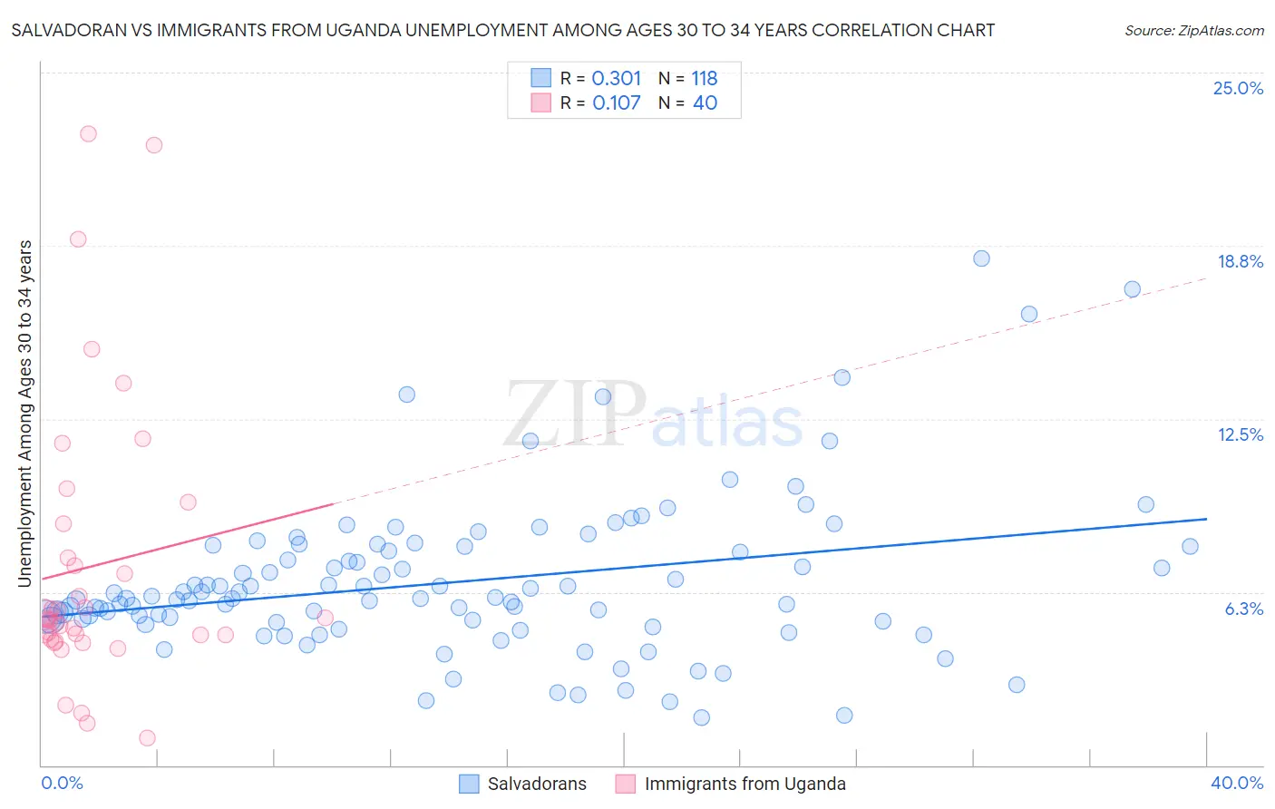 Salvadoran vs Immigrants from Uganda Unemployment Among Ages 30 to 34 years