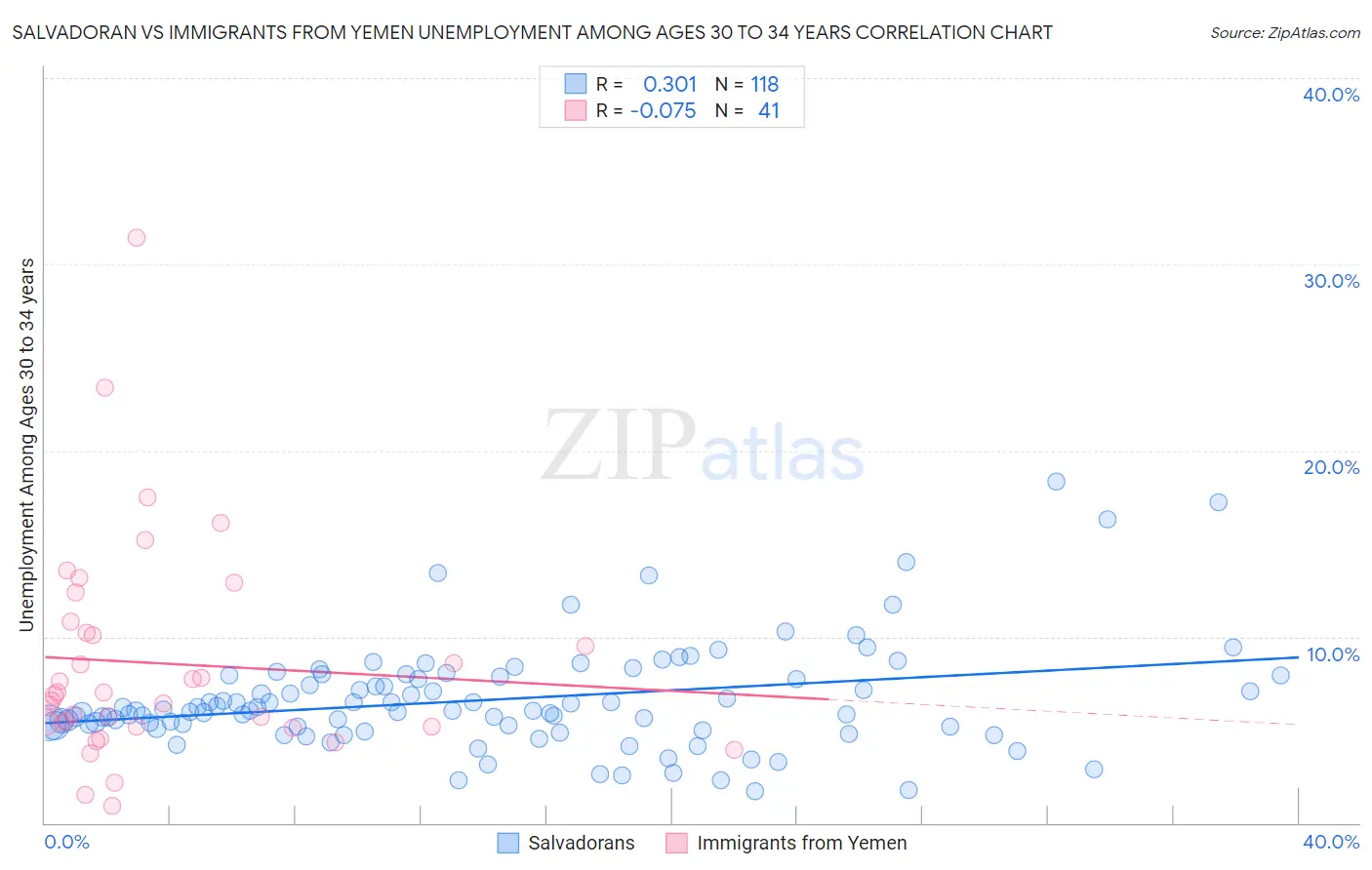 Salvadoran vs Immigrants from Yemen Unemployment Among Ages 30 to 34 years