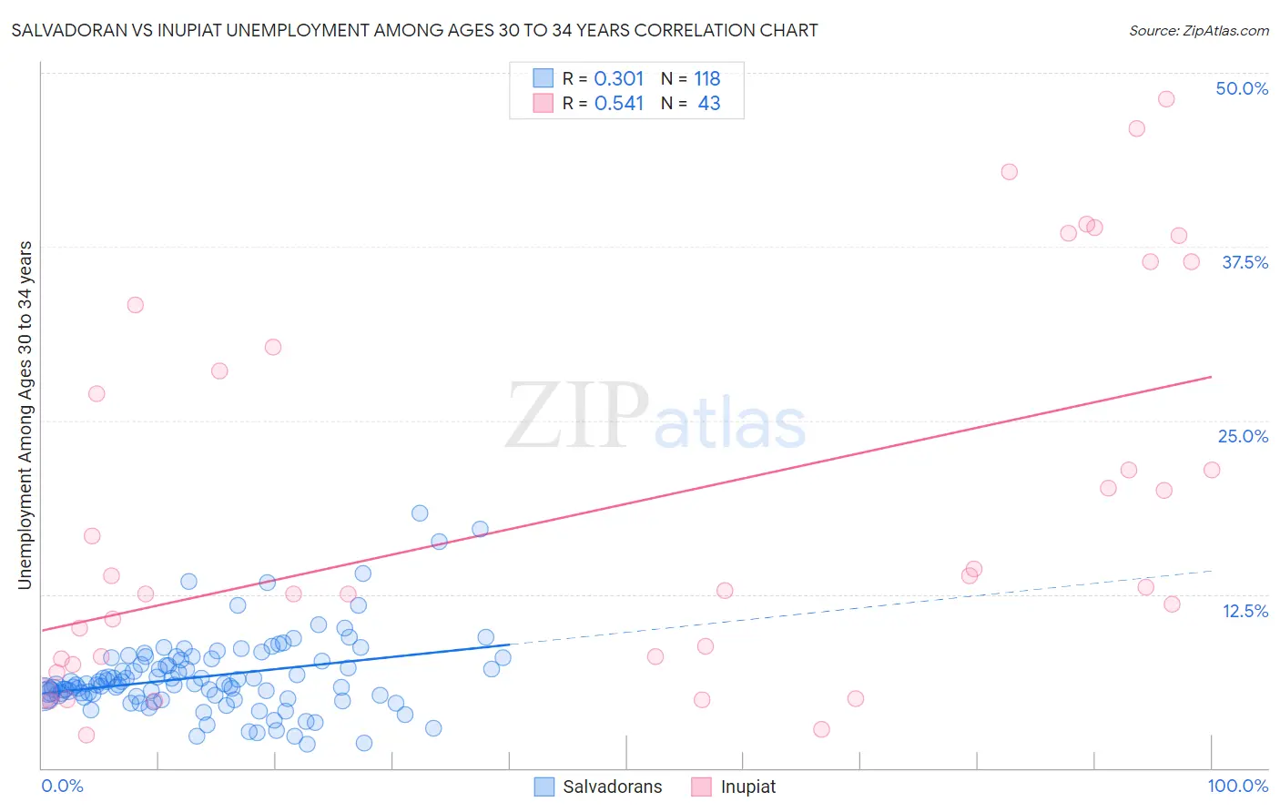 Salvadoran vs Inupiat Unemployment Among Ages 30 to 34 years
