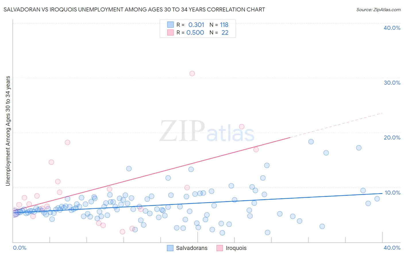 Salvadoran vs Iroquois Unemployment Among Ages 30 to 34 years