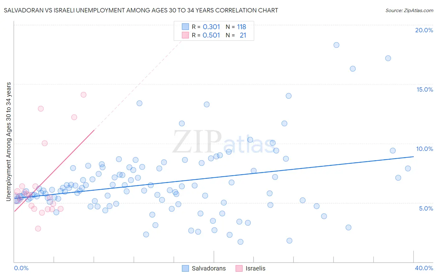Salvadoran vs Israeli Unemployment Among Ages 30 to 34 years