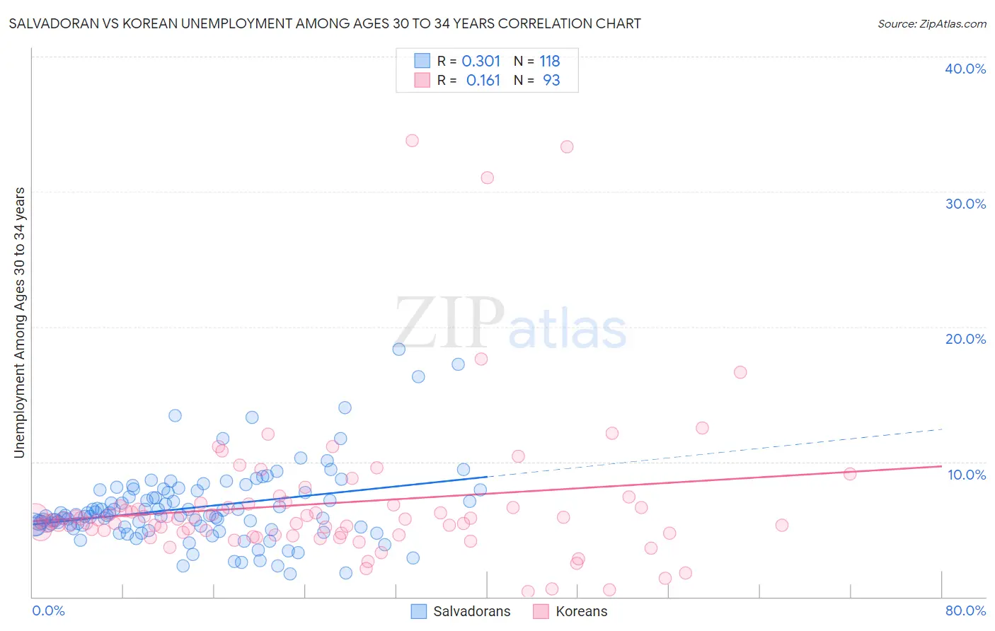 Salvadoran vs Korean Unemployment Among Ages 30 to 34 years