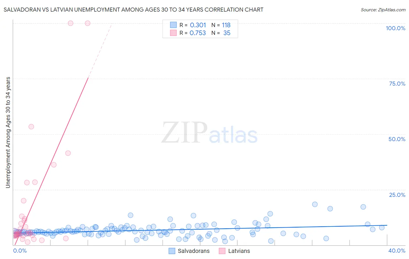 Salvadoran vs Latvian Unemployment Among Ages 30 to 34 years