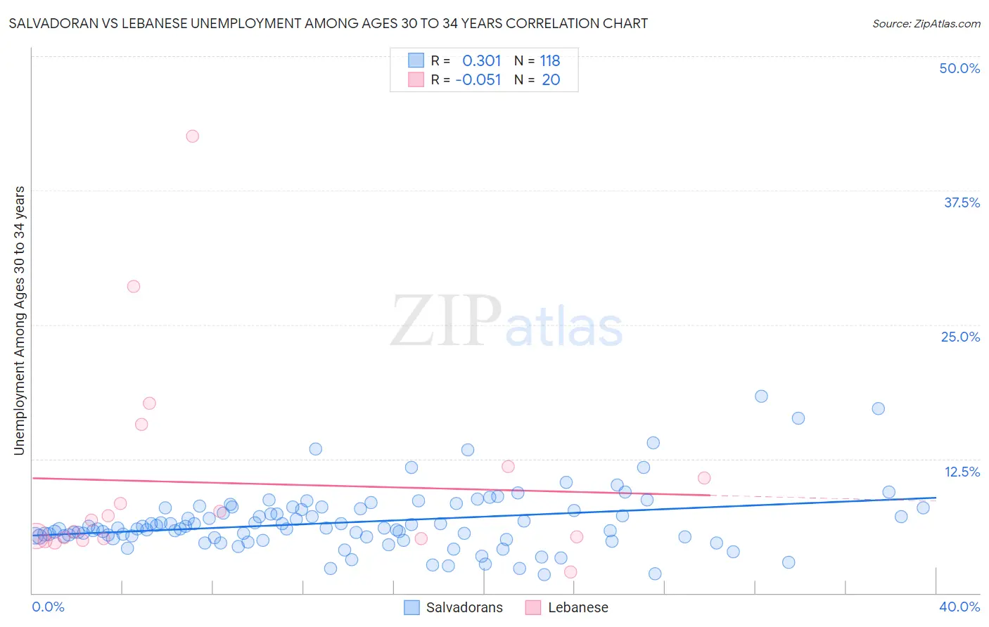 Salvadoran vs Lebanese Unemployment Among Ages 30 to 34 years