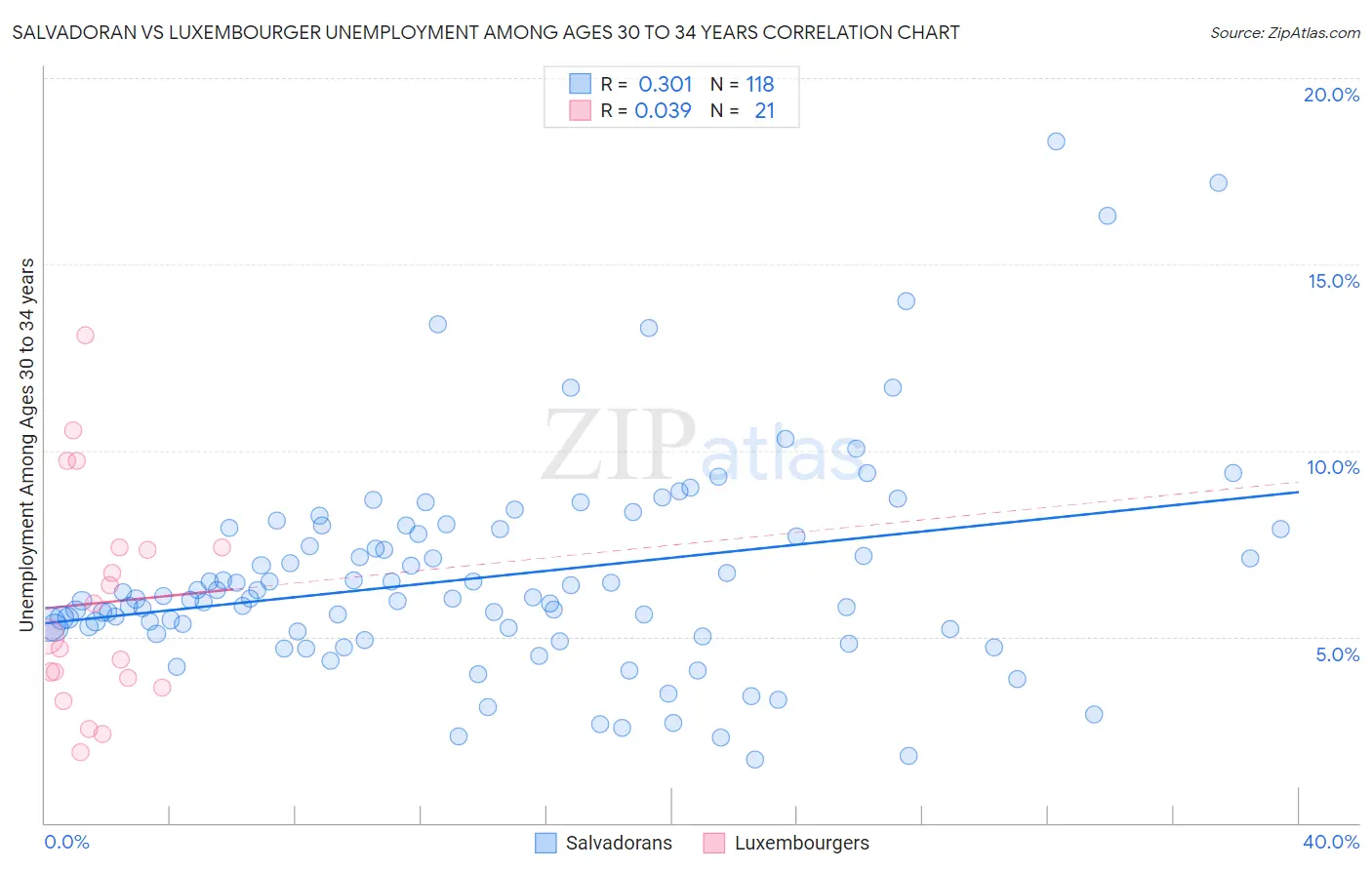 Salvadoran vs Luxembourger Unemployment Among Ages 30 to 34 years