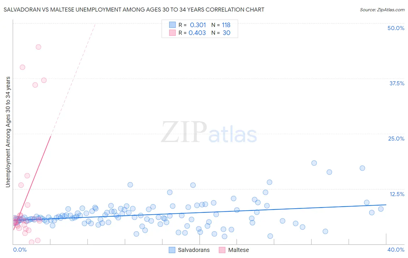 Salvadoran vs Maltese Unemployment Among Ages 30 to 34 years