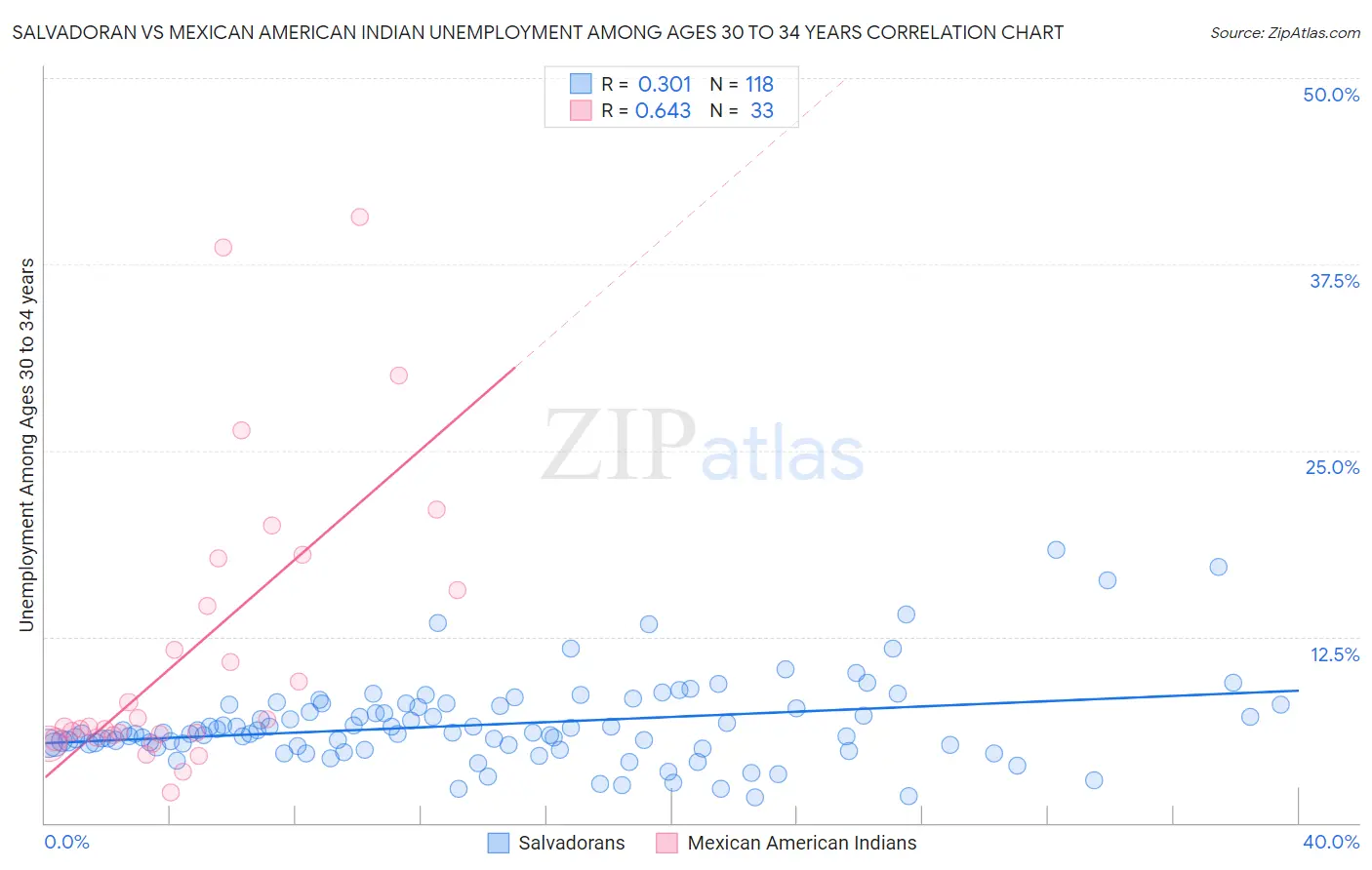Salvadoran vs Mexican American Indian Unemployment Among Ages 30 to 34 years