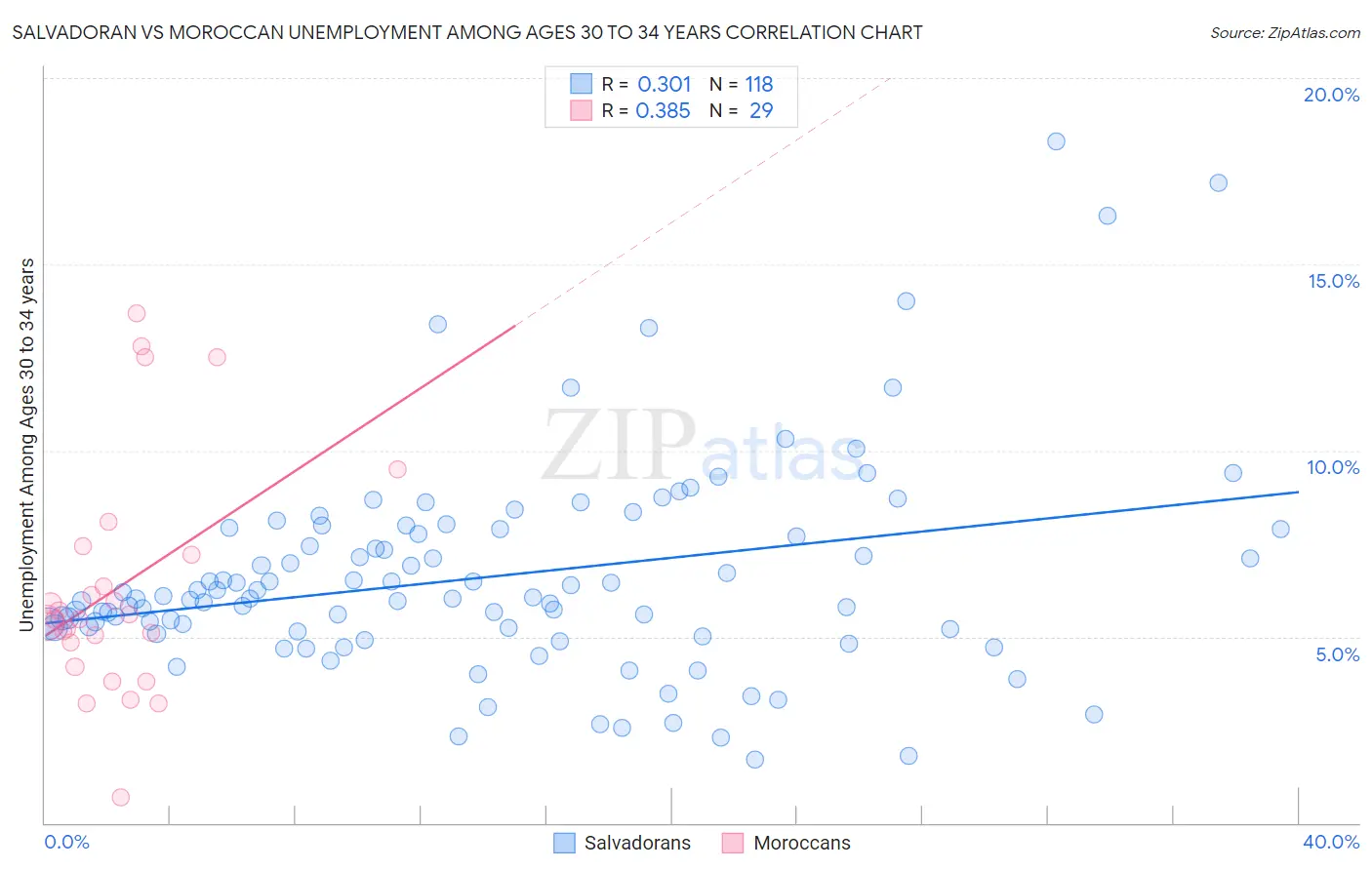 Salvadoran vs Moroccan Unemployment Among Ages 30 to 34 years