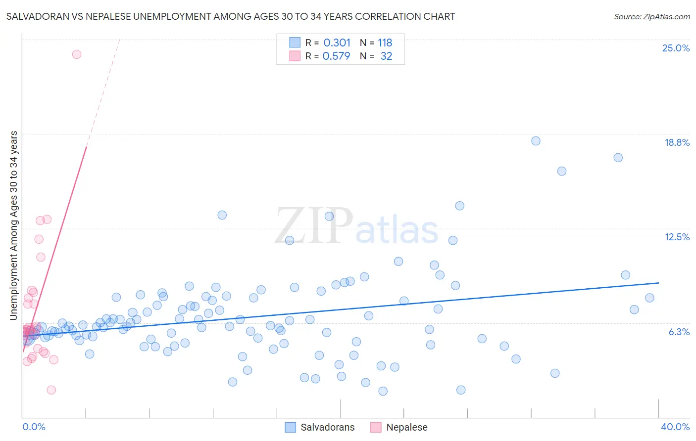 Salvadoran vs Nepalese Unemployment Among Ages 30 to 34 years