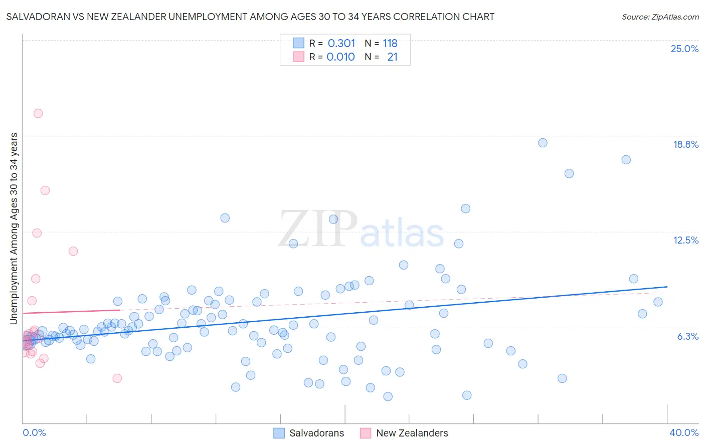 Salvadoran vs New Zealander Unemployment Among Ages 30 to 34 years