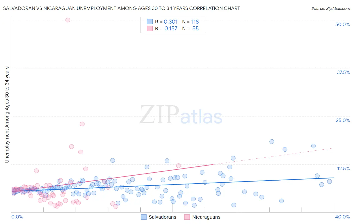 Salvadoran vs Nicaraguan Unemployment Among Ages 30 to 34 years