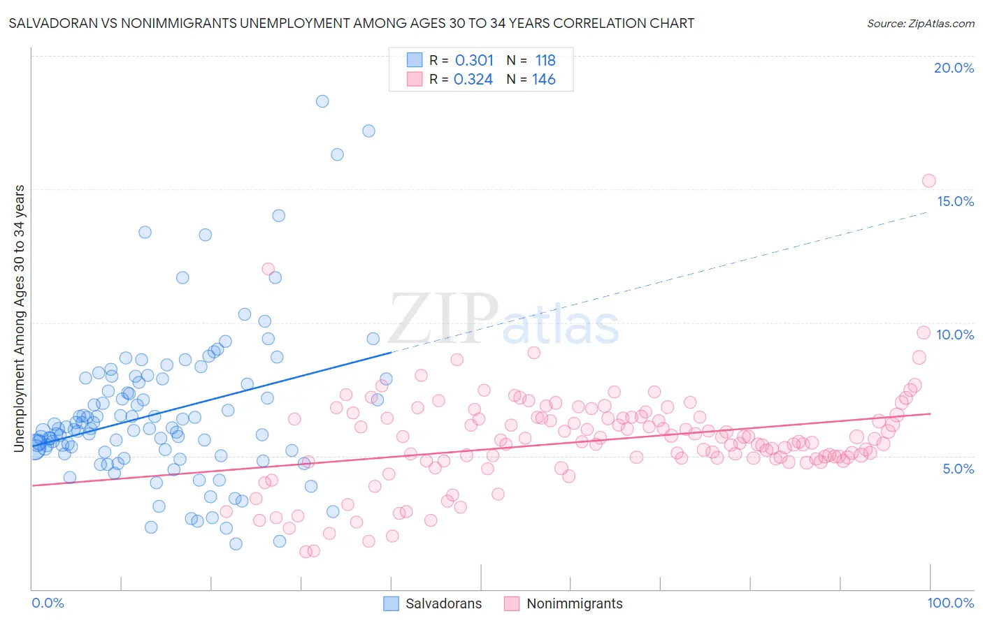 Salvadoran vs Nonimmigrants Unemployment Among Ages 30 to 34 years