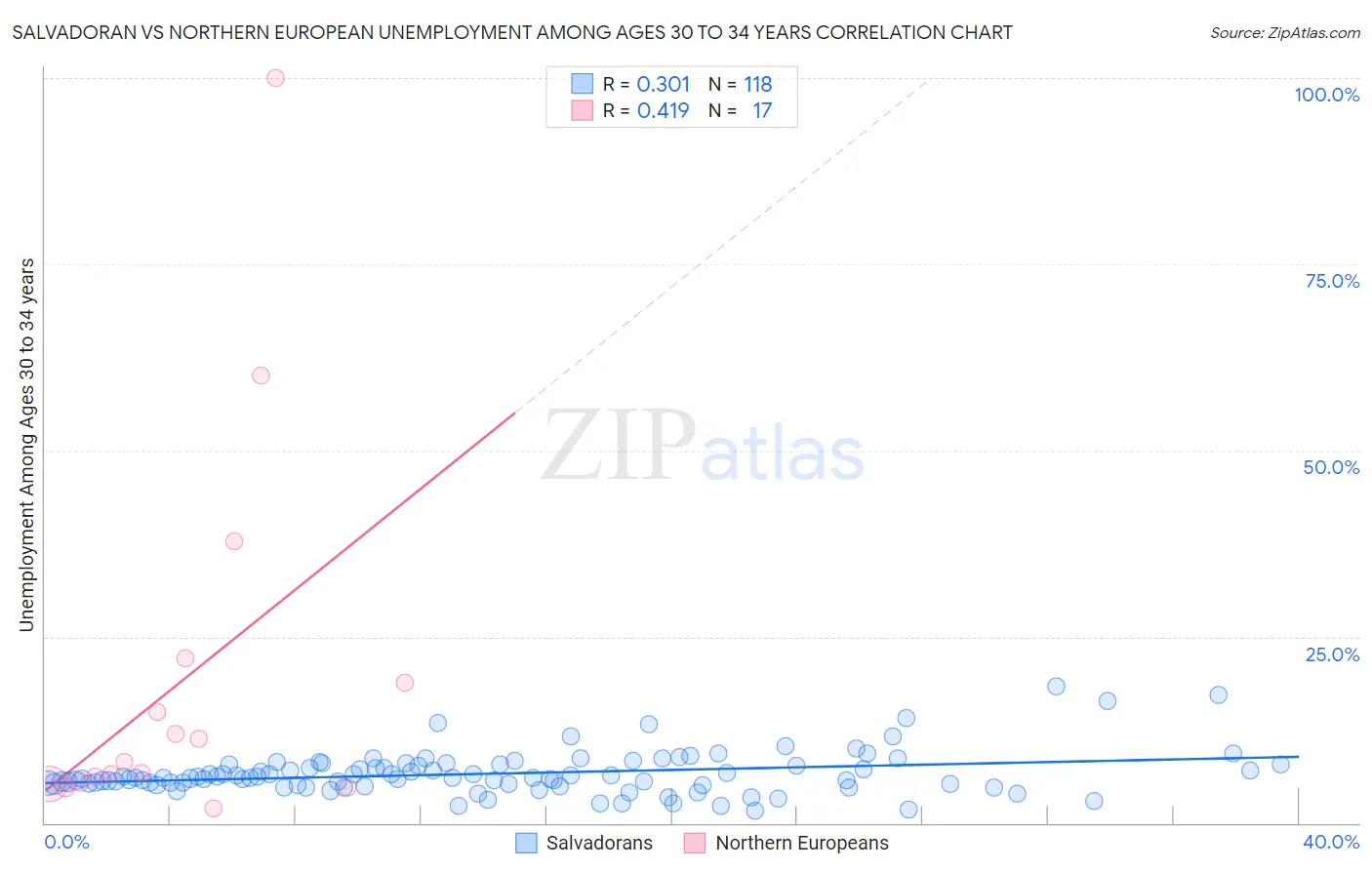 Salvadoran vs Northern European Unemployment Among Ages 30 to 34 years
