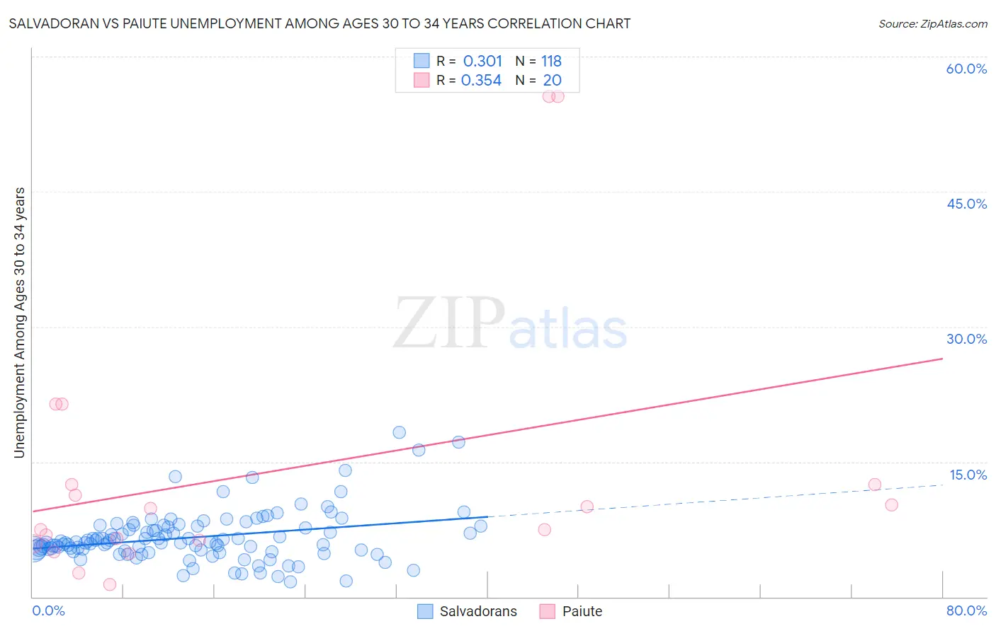 Salvadoran vs Paiute Unemployment Among Ages 30 to 34 years