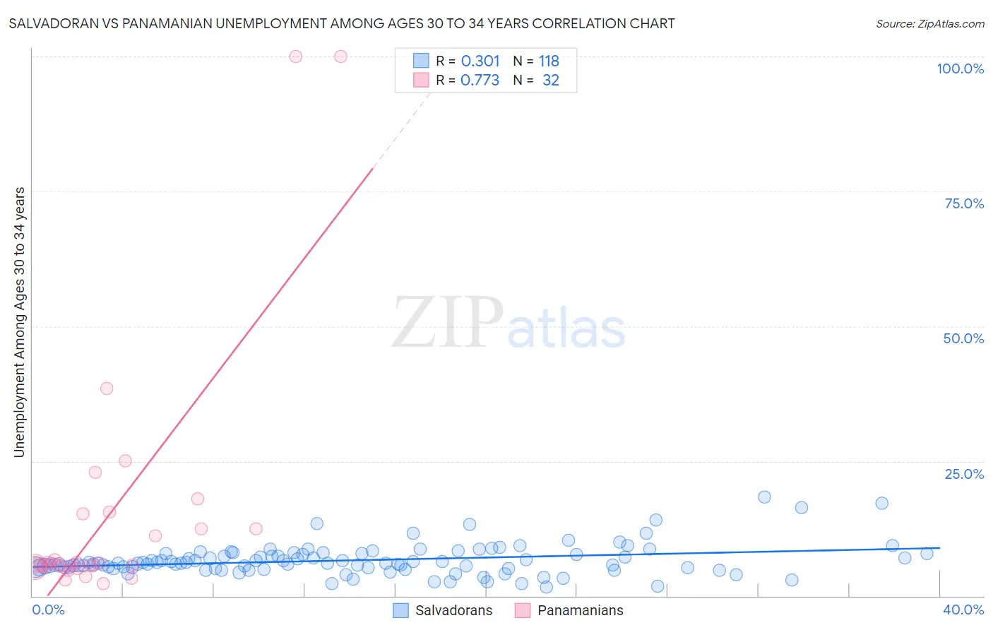 Salvadoran vs Panamanian Unemployment Among Ages 30 to 34 years