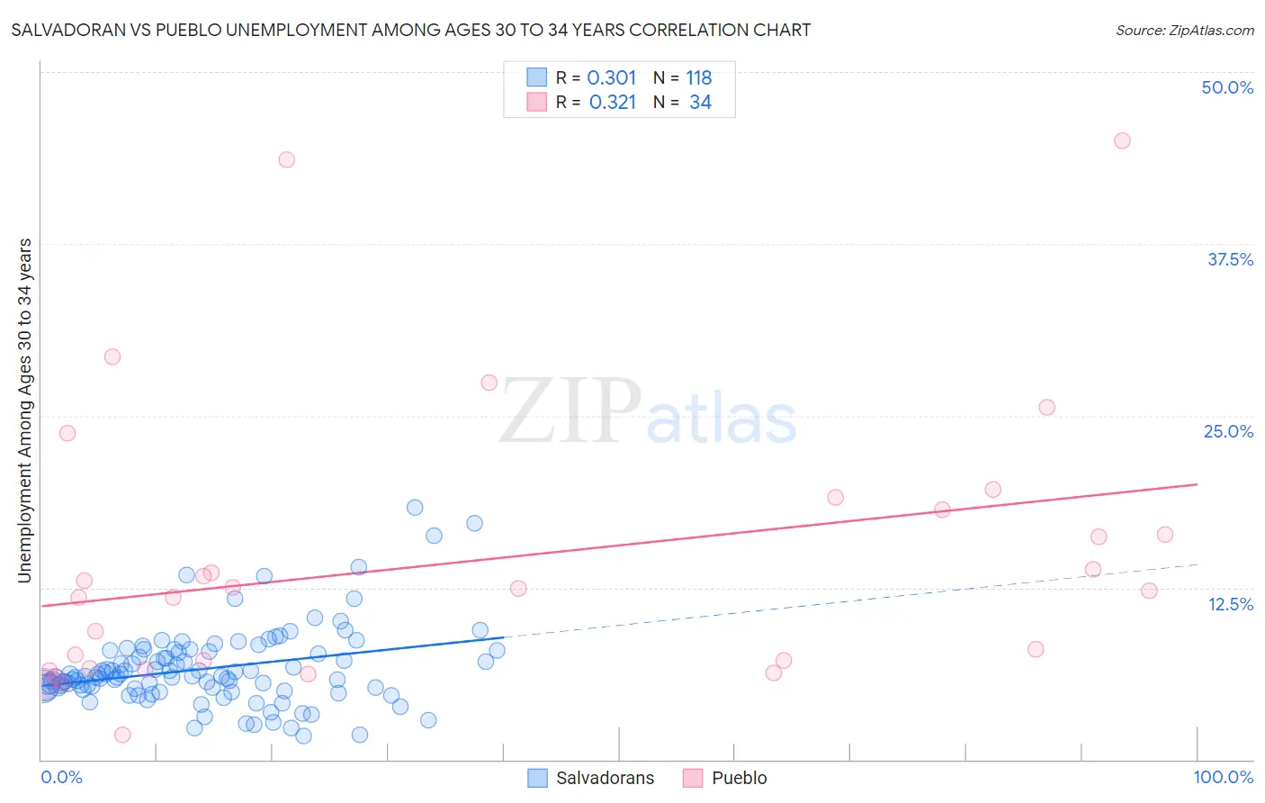 Salvadoran vs Pueblo Unemployment Among Ages 30 to 34 years