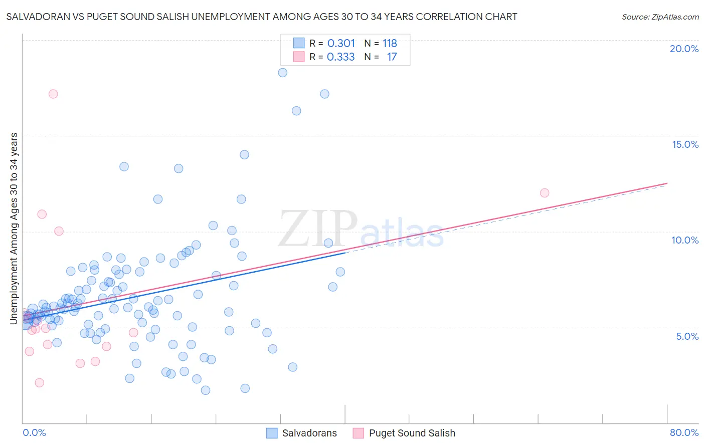 Salvadoran vs Puget Sound Salish Unemployment Among Ages 30 to 34 years