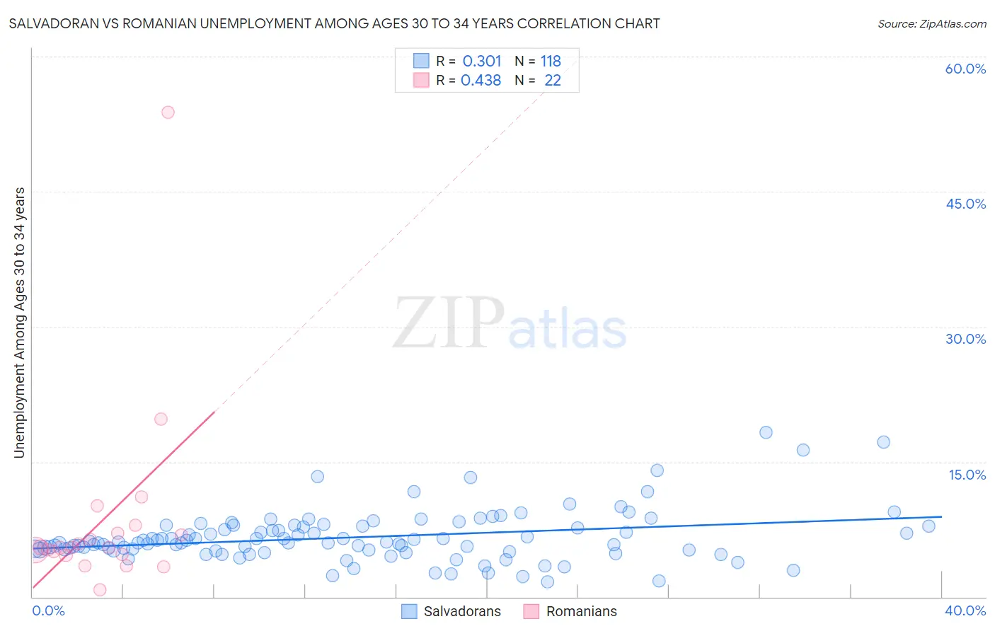 Salvadoran vs Romanian Unemployment Among Ages 30 to 34 years