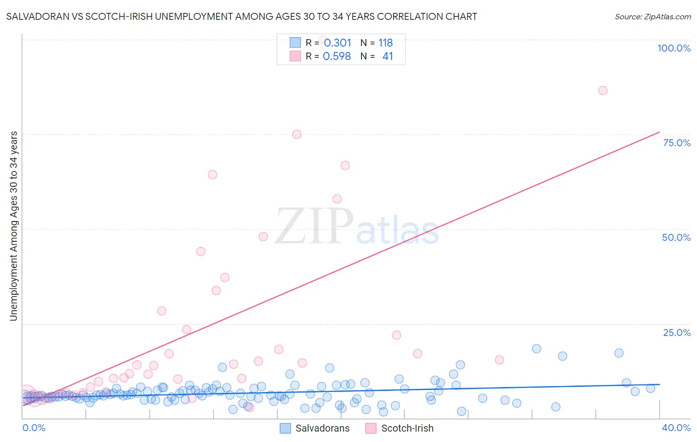 Salvadoran vs Scotch-Irish Unemployment Among Ages 30 to 34 years
