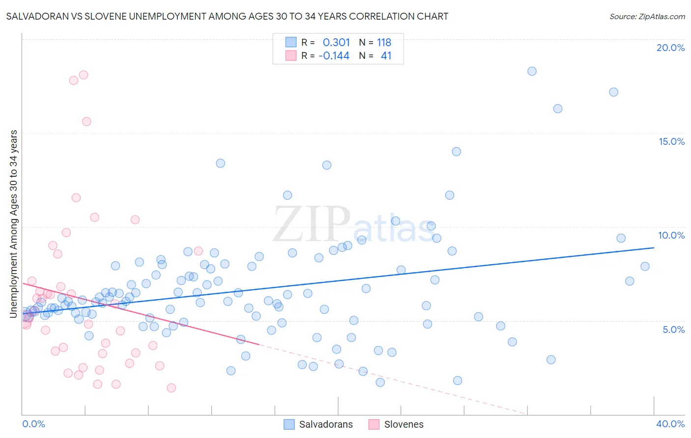 Salvadoran vs Slovene Unemployment Among Ages 30 to 34 years