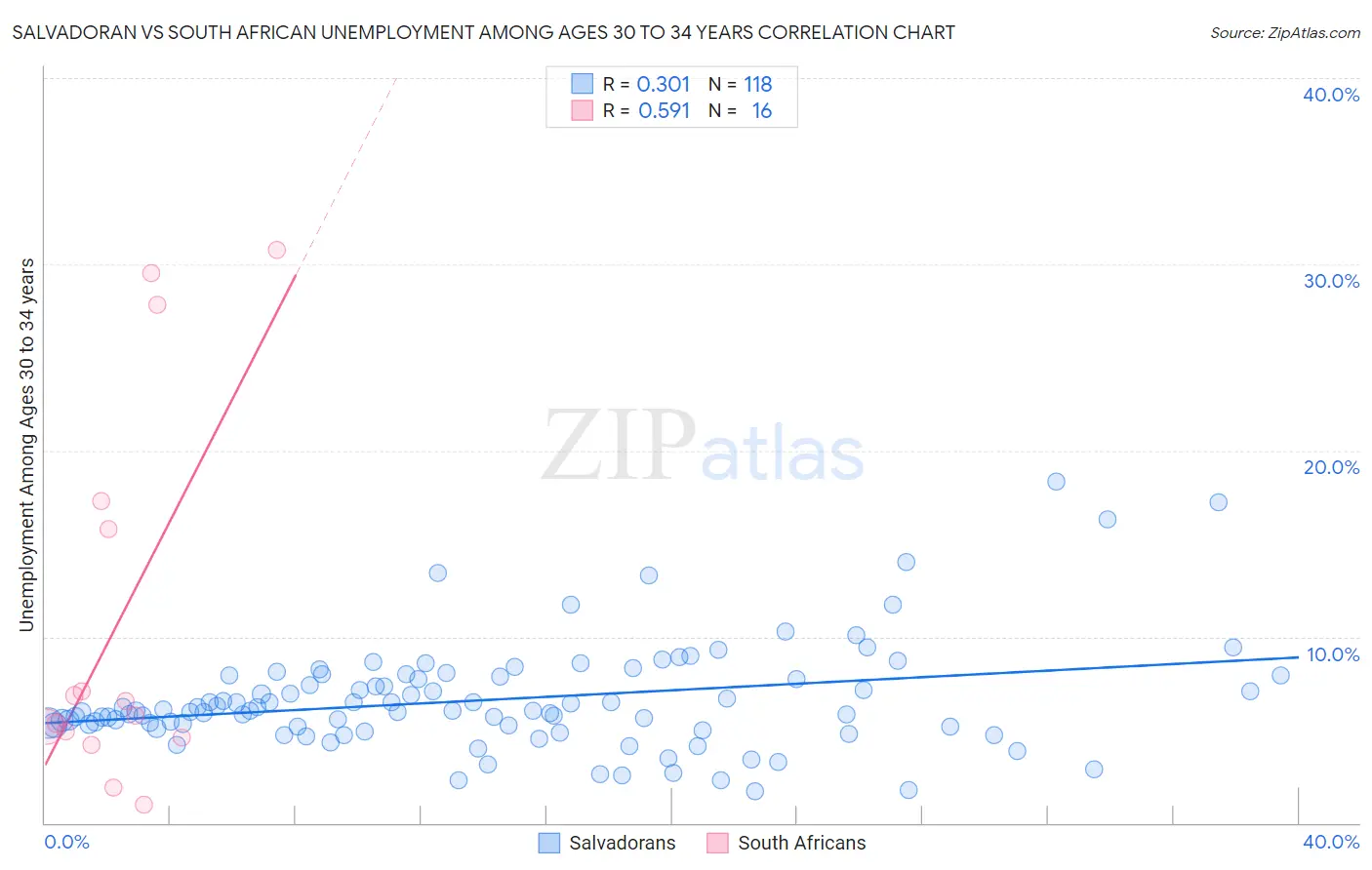 Salvadoran vs South African Unemployment Among Ages 30 to 34 years