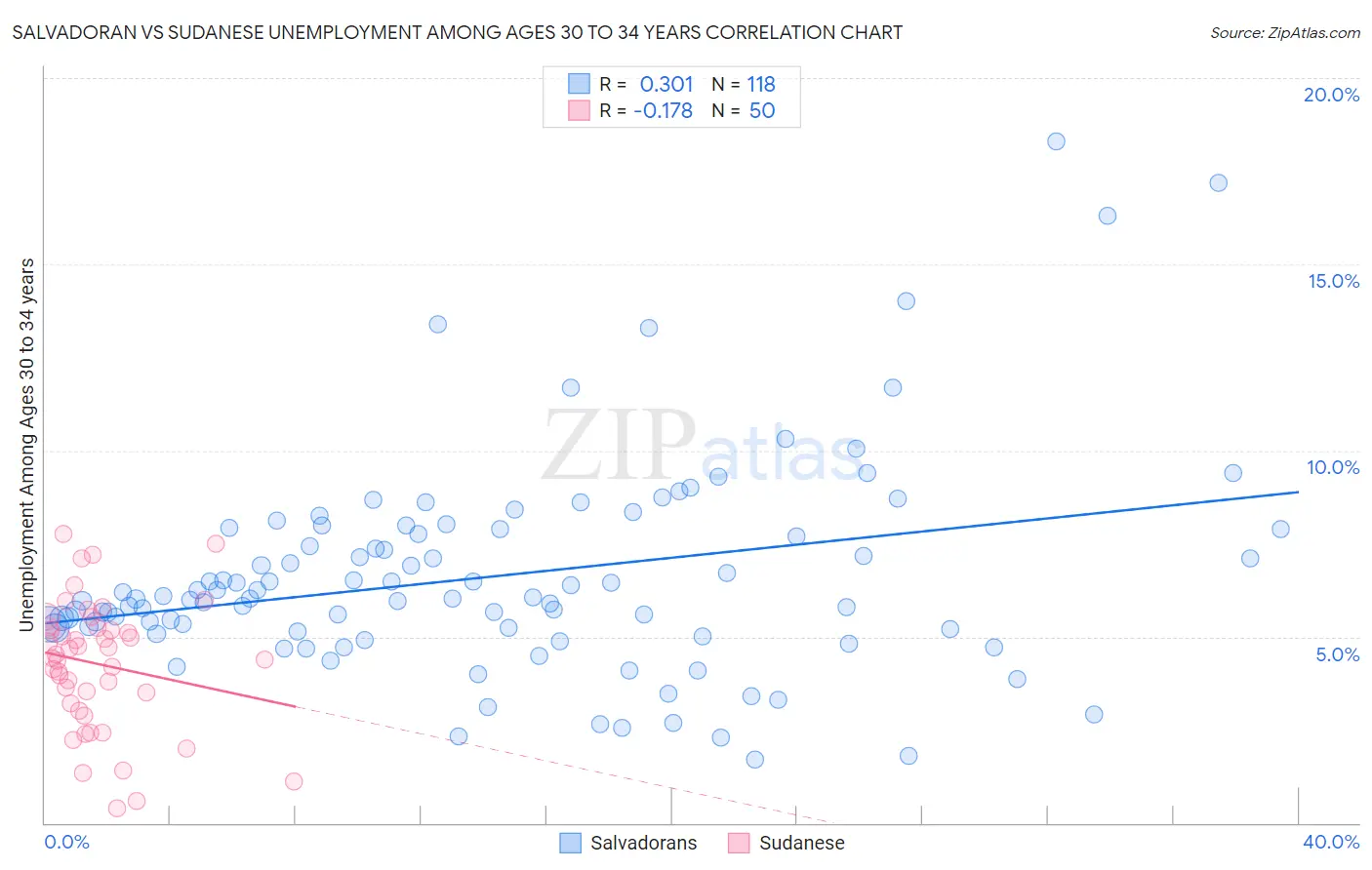 Salvadoran vs Sudanese Unemployment Among Ages 30 to 34 years