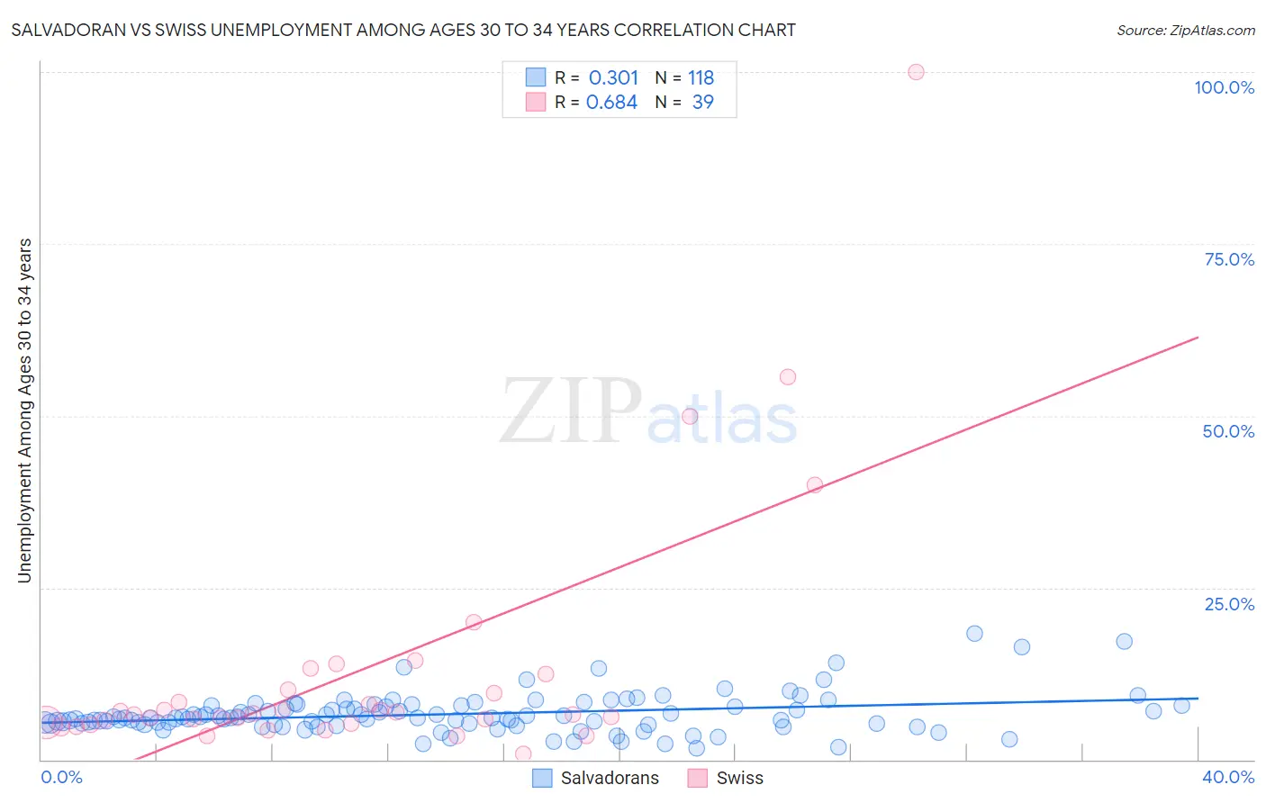 Salvadoran vs Swiss Unemployment Among Ages 30 to 34 years
