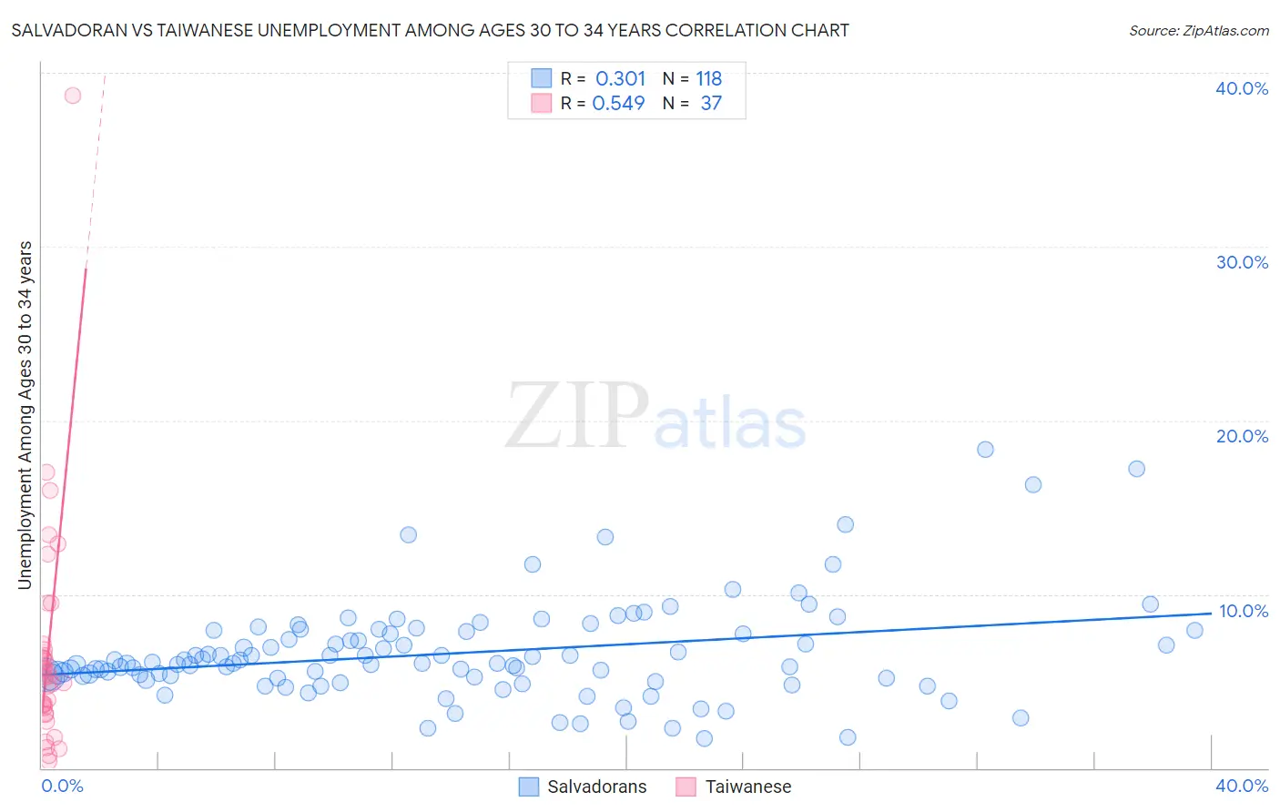 Salvadoran vs Taiwanese Unemployment Among Ages 30 to 34 years