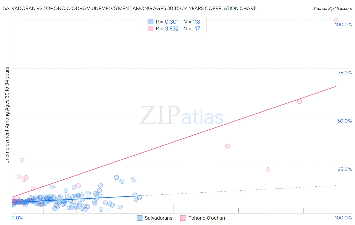 Salvadoran vs Tohono O'odham Unemployment Among Ages 30 to 34 years