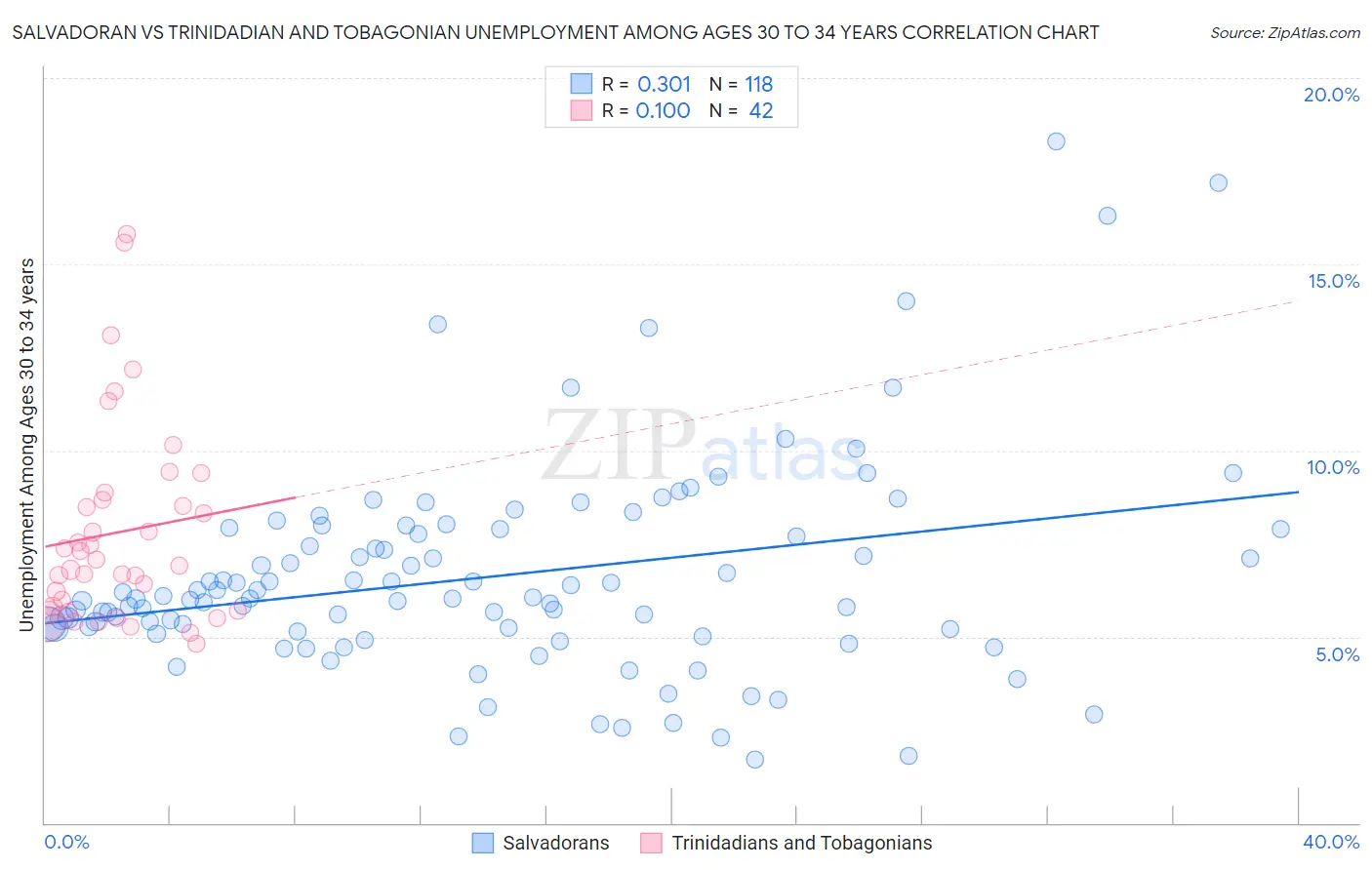 Salvadoran vs Trinidadian and Tobagonian Unemployment Among Ages 30 to 34 years