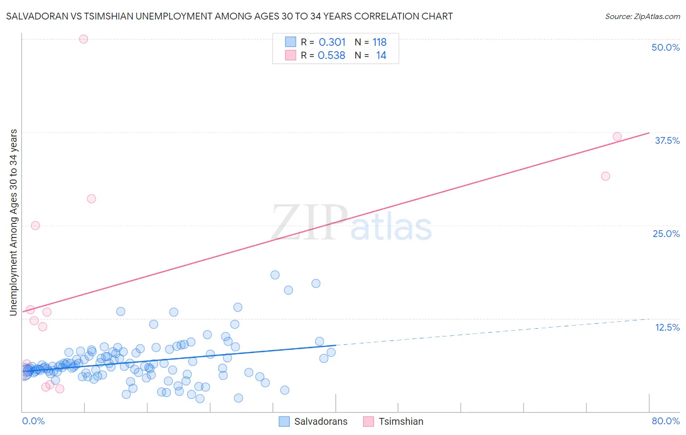 Salvadoran vs Tsimshian Unemployment Among Ages 30 to 34 years