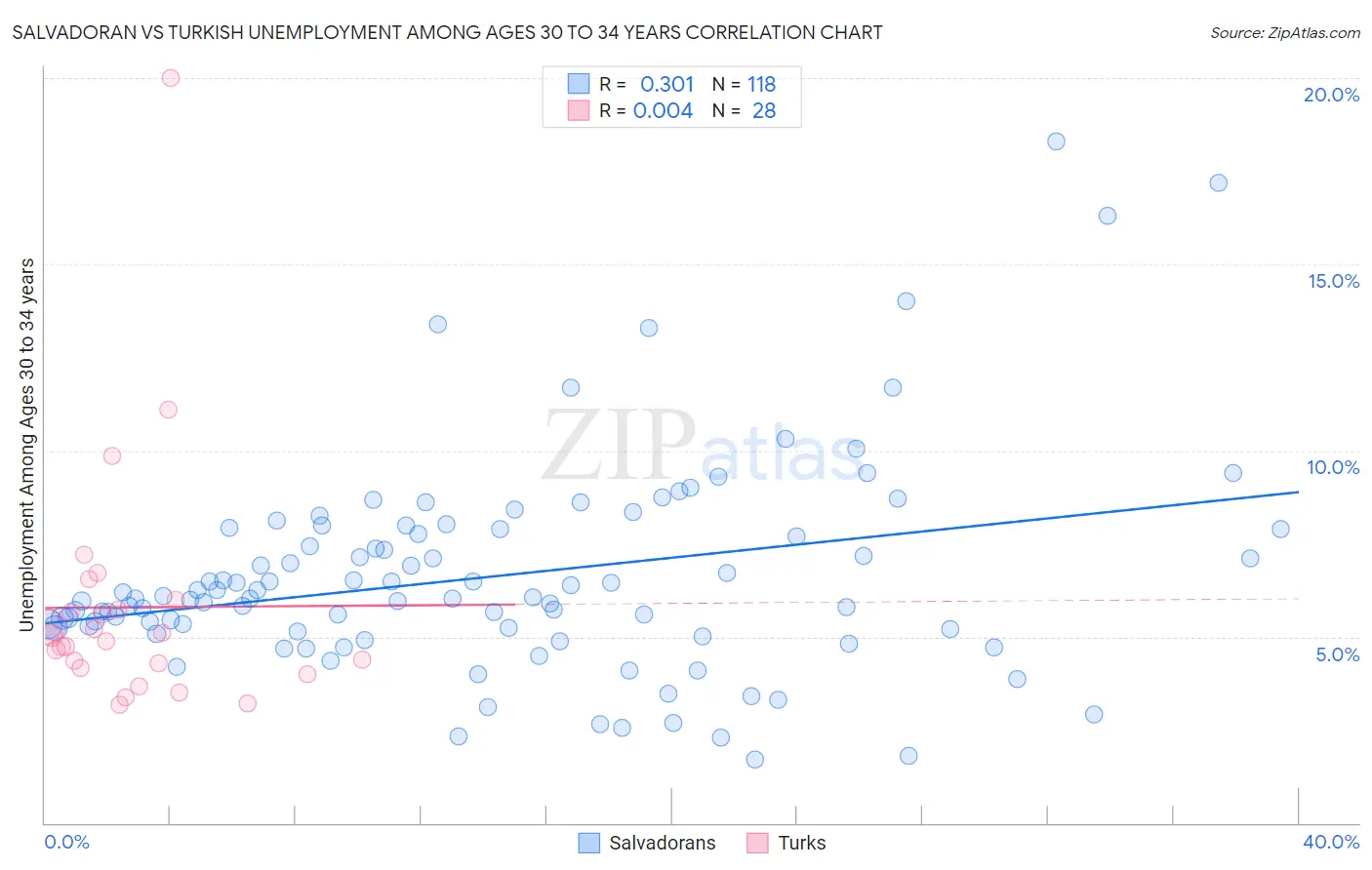 Salvadoran vs Turkish Unemployment Among Ages 30 to 34 years