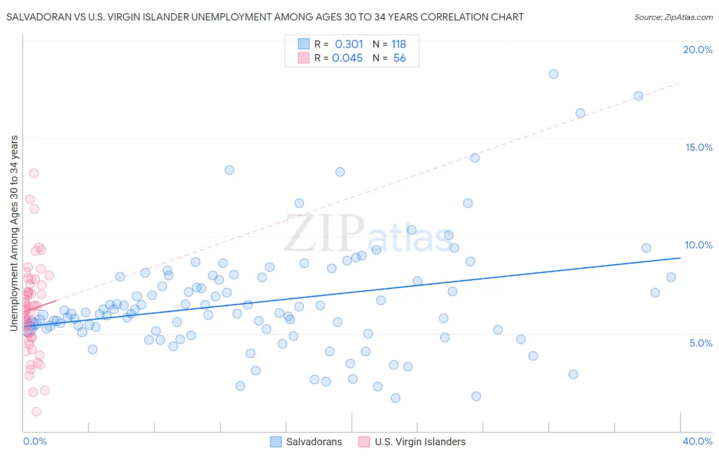 Salvadoran vs U.S. Virgin Islander Unemployment Among Ages 30 to 34 years