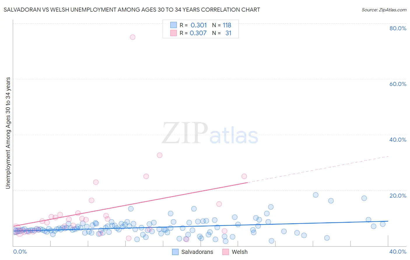 Salvadoran vs Welsh Unemployment Among Ages 30 to 34 years