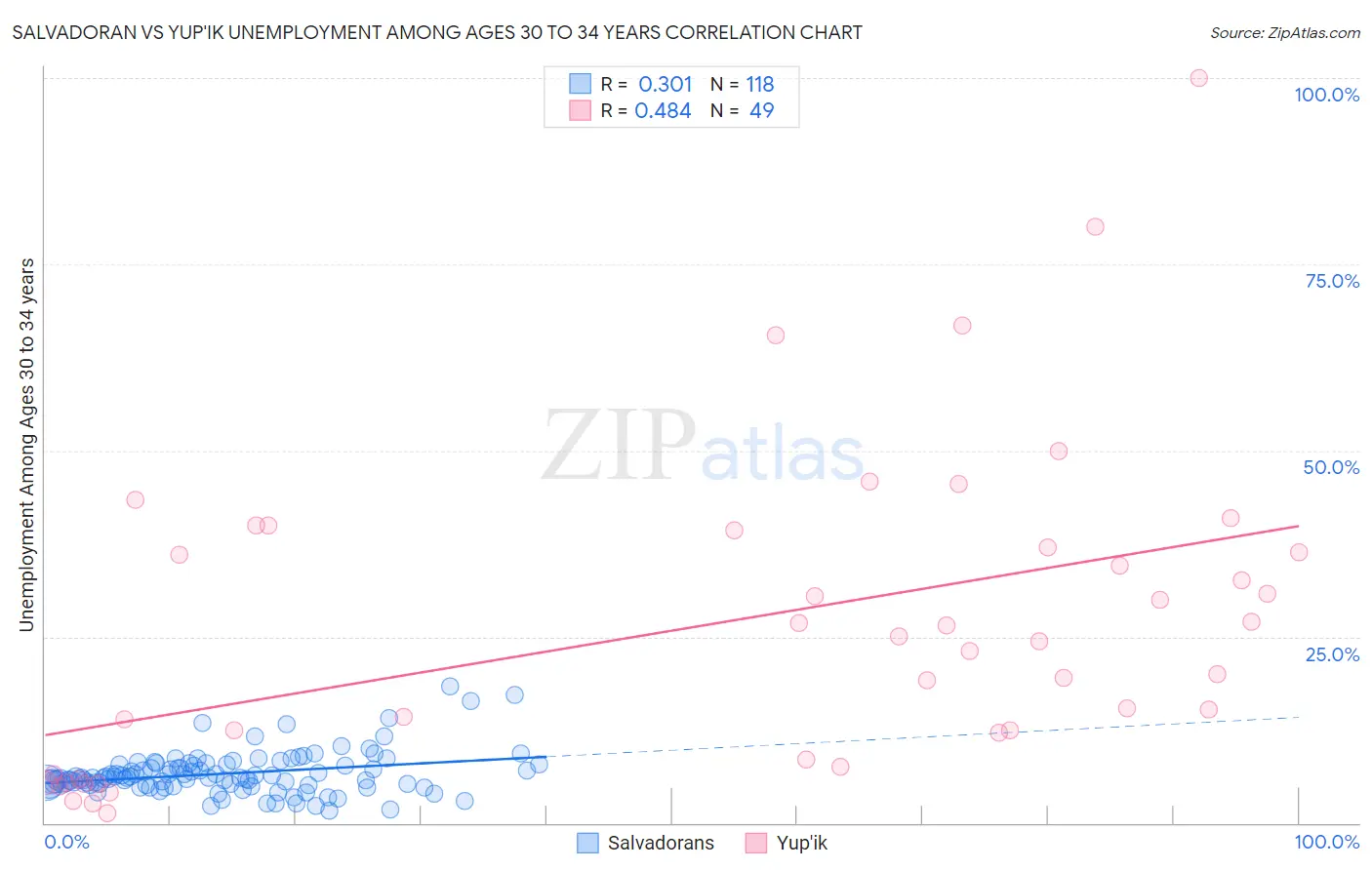 Salvadoran vs Yup'ik Unemployment Among Ages 30 to 34 years