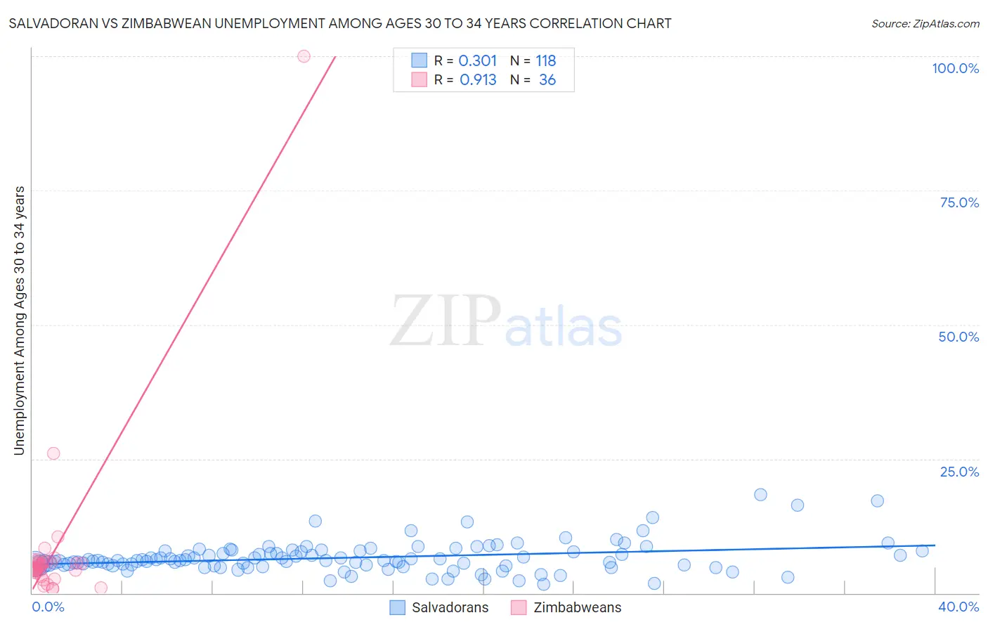 Salvadoran vs Zimbabwean Unemployment Among Ages 30 to 34 years