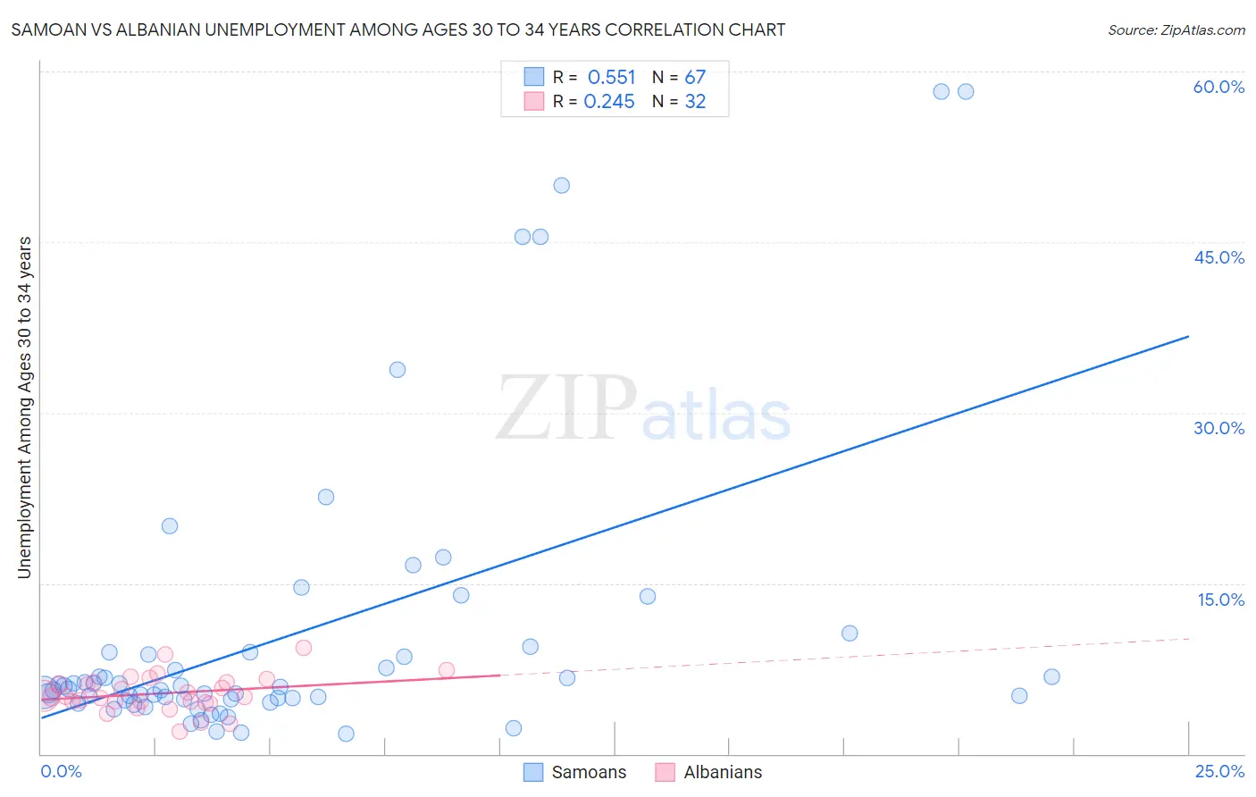 Samoan vs Albanian Unemployment Among Ages 30 to 34 years