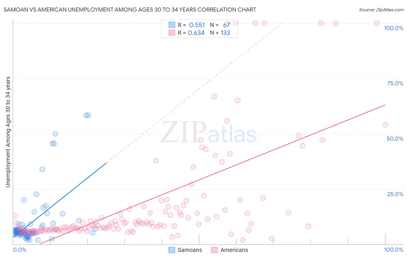 Samoan vs American Unemployment Among Ages 30 to 34 years