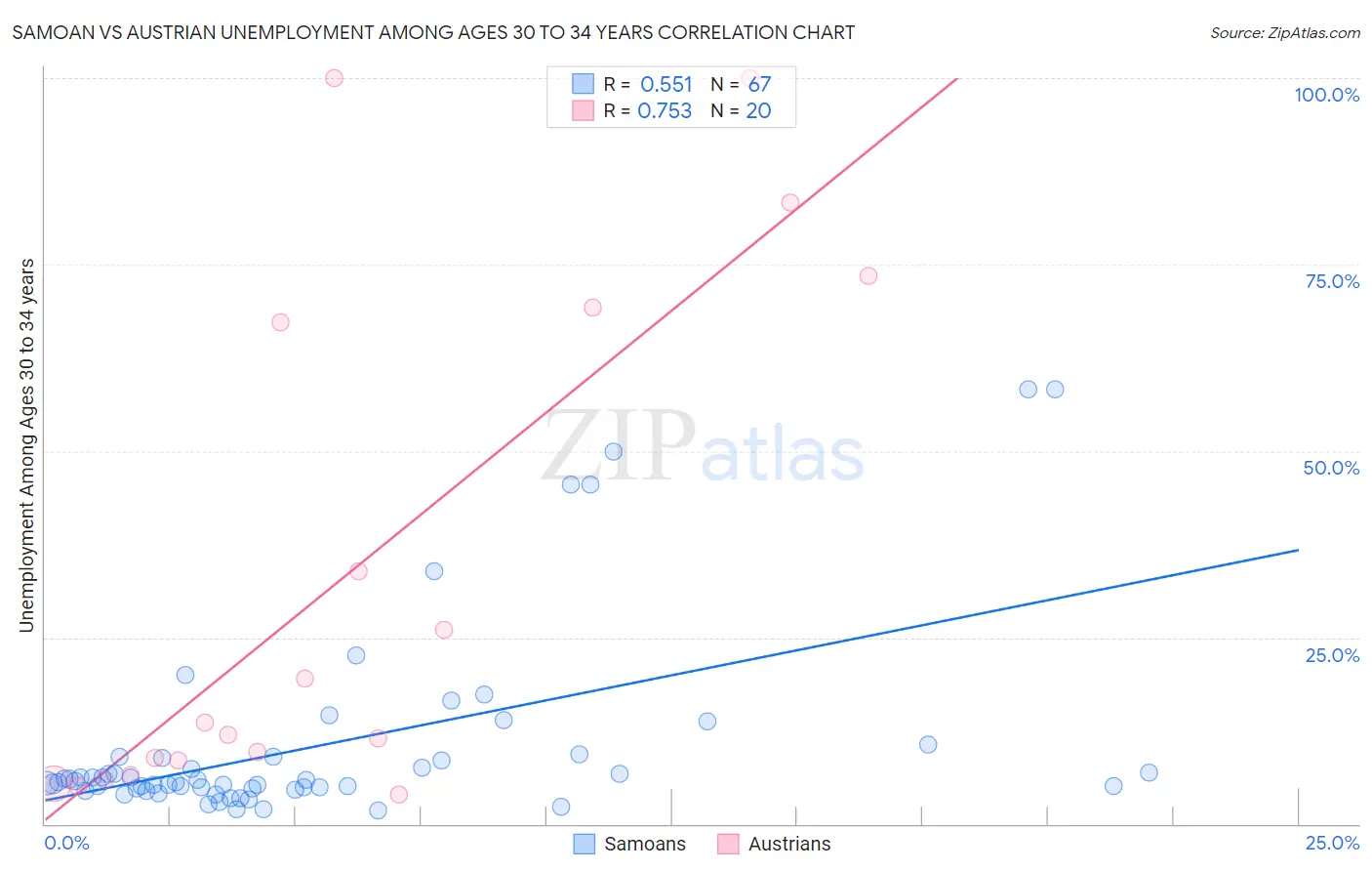 Samoan vs Austrian Unemployment Among Ages 30 to 34 years