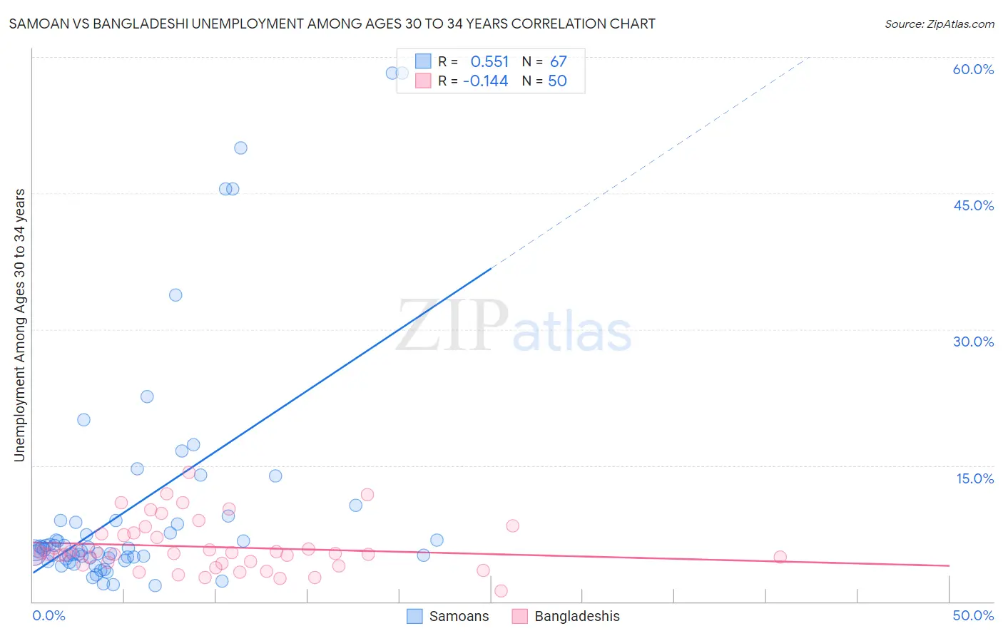 Samoan vs Bangladeshi Unemployment Among Ages 30 to 34 years