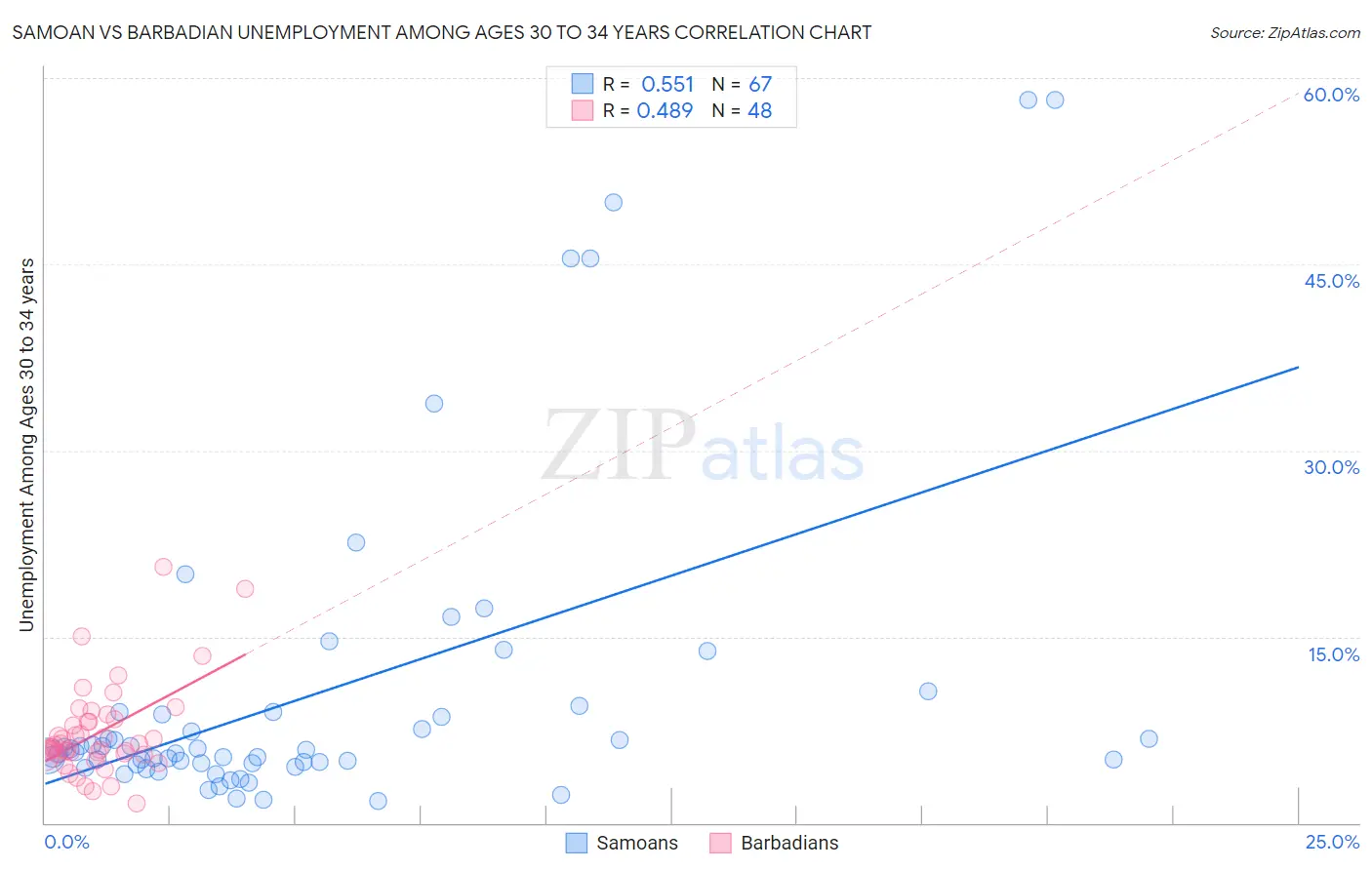 Samoan vs Barbadian Unemployment Among Ages 30 to 34 years