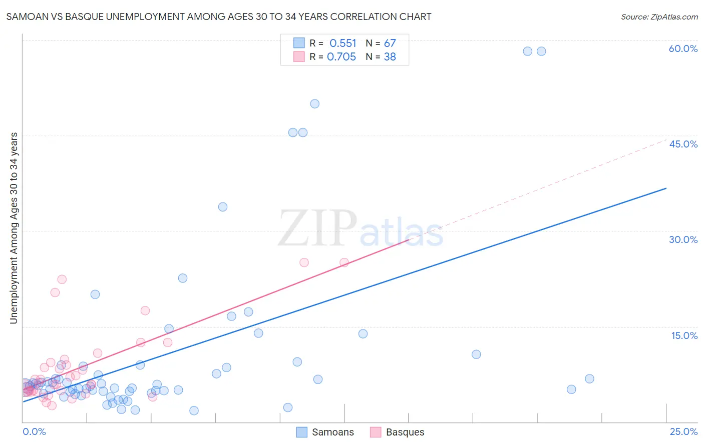 Samoan vs Basque Unemployment Among Ages 30 to 34 years