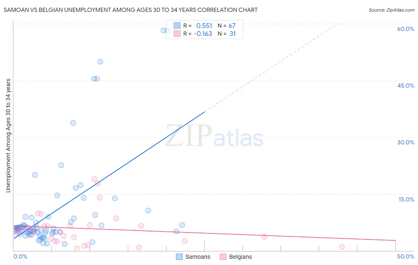 Samoan vs Belgian Unemployment Among Ages 30 to 34 years