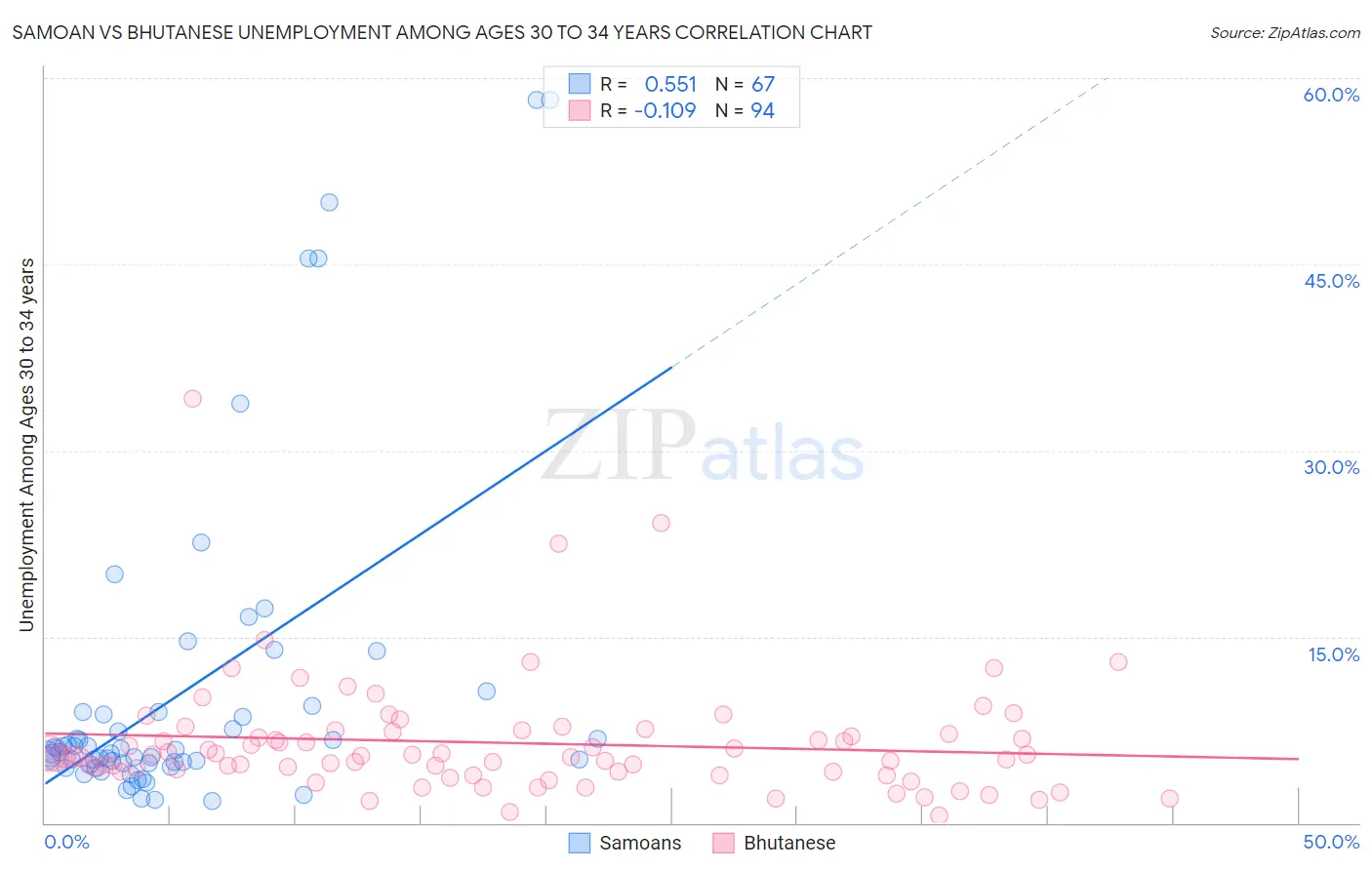 Samoan vs Bhutanese Unemployment Among Ages 30 to 34 years